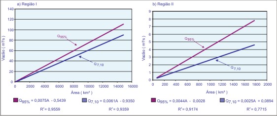 Figura 7 - Grficos dos desvios Q<sub>7,10</sub> e Q<sub>95</sub>