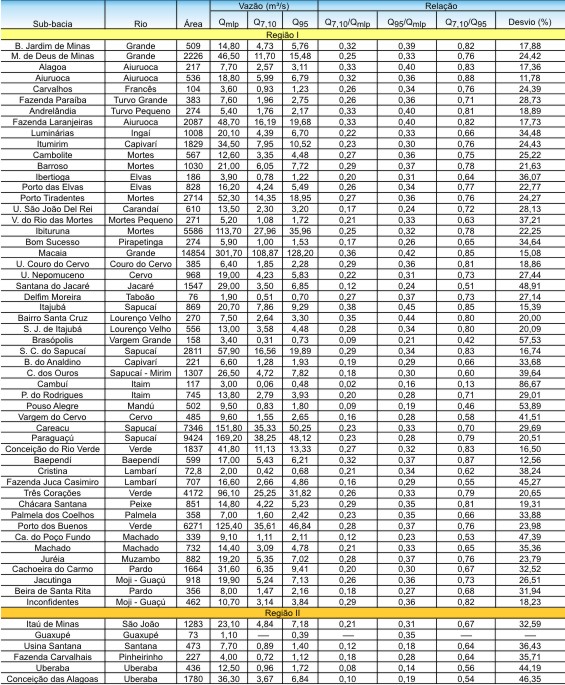 Tabela 1- Sub-bacias estudadas, reas de drenagem, vazes mdias e mnimas e relaes percentuais entre as vazes estudadas na regio hidrogrfica do rio Grande, em Minas Gerais