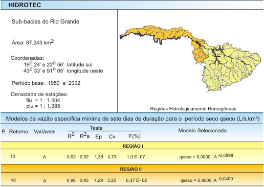 Figura 3 - Modelos obtidos da curva de permanncia para as probabilidades de 50 a 95%