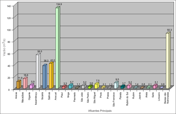 Figura 1 - Contribuio nominal dos afluentes principais