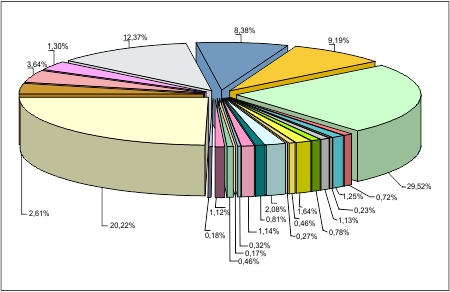 Figura 2 - Contribuio percentual dos afluentes principais