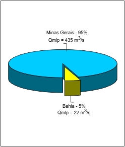 Figura 3 - Contribuio percentual Estados