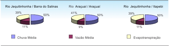 Figura 1 - Distribuio regional das caractersticas do balano hdrico