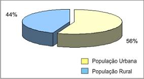 Figura 2 - Contribuio percentual da populao