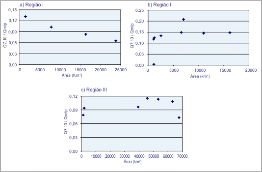 Figura 4 - Grficos da relao Q<sub>7,10</sub> / Q<sub>mlp</sub>