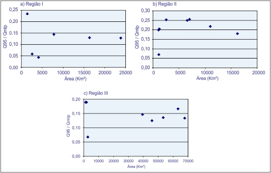 Figura 5 - Grficos da relao entre Q<sub>95</sub> / Q<sub>mlp</sub>