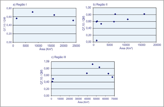 Figura 6 - Grficos da relao entre Q<sub>7,10</sub> / Q<sub>95</sub>