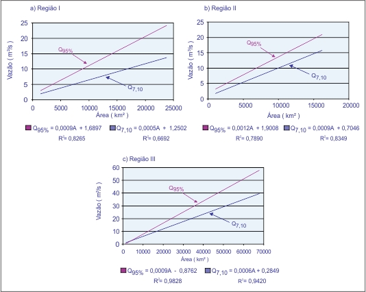 Figura 7 - Grficos dos desvios Q<sub>7,10</sub> e Q<sub>95</sub>