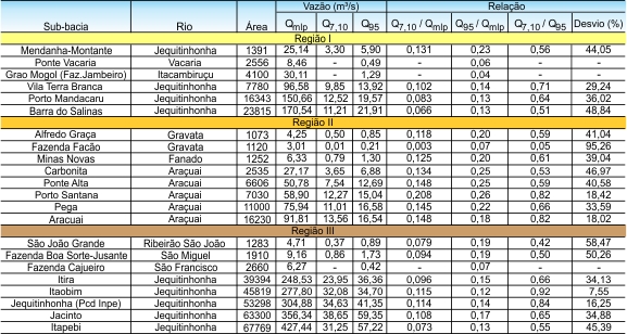 Tabela 1 - Sub-bacias estudadas, reas de drenagem, vazes mdias e mnimas e relaes percentuais entre as vazes estudadas na bacia do rio Jequitinhonha e sub-bacia do rio Pardo