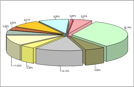 Figura 2 - Contribuio percentual dos afluentes principais