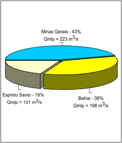 Figura 3 - Contribuio percentual Estados