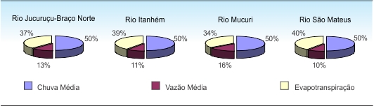 Figura 1 - Distribuio regional das caractersticas do balano hdrico