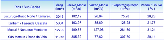 Tabela 1 - Distribuio regional das caractersticas do balano hdrico