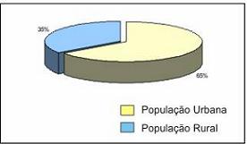 Figura 2 - Contribuio percentual da populao