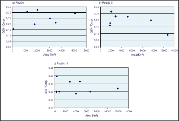Figura 5 - Grficos da relao entre Q<sub>95</sub> / Q<sub>mlp</sub>