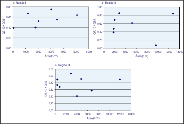 Figura 6 - Grficos da relao entre Q<sub>7,10</sub> / Q<sub>95</sub>