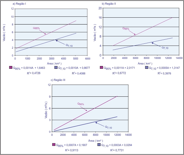 Figura 7 - Grficos dos desvios Q<sub>7,10</sub> e Q<sub>95</sub>