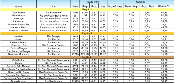 Tabela 1 - Sub-bacias estudadas, reas de drenagem, vazes mdias e mnimas e relaes percentuais entre as vazes estudadas dos rios das bacias do Leste