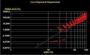 Figura 11 - Exemplo de ajuste grfico da curva regional de regularizao adimensionalizada dos rios pertencentes a sub-bacia do rio Preto