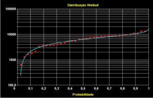 Figura 9 - Exemplo do ajuste grfico da distribuio de Weibull s vazes mnimas (q<sub>7,10</sub>) da estao de Mucuri - rio Mucuri