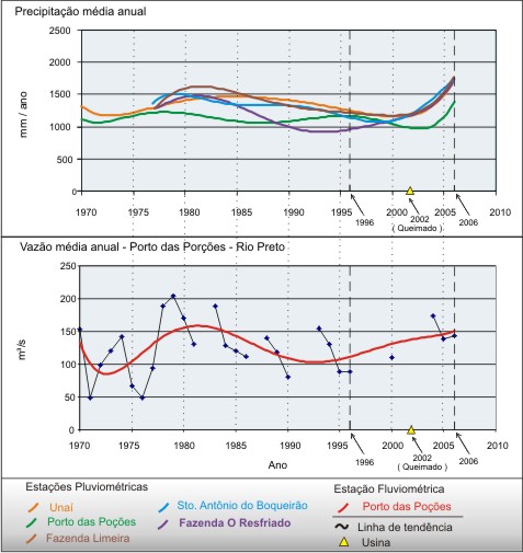 Figura 2  Hidrograma da vazo mdia anual (e precipitao mdia anual)