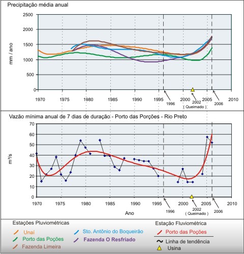 Figura 3 - Hidrograma da vazo mnima anual de 7 dias de durao (e precipitao mdia anual)