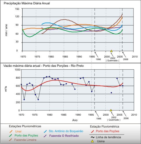 Figura 4 - Hidrograma da vazo mxima diria anual (e precipitao mxima diria anual)