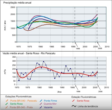Figura 5 - Hidrograma da vazo mdia anual (e precipitao mdia anual)