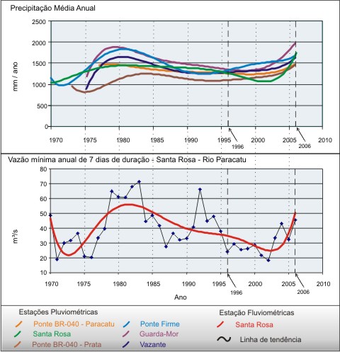 Figura 6 - Hidrograma da vazo mnima anual de 7 dias de durao (e precipitao mdia anual)