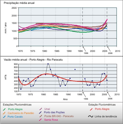 Figura 8  Hidrograma da vazo mdia anual (e precipitao mdia anual)