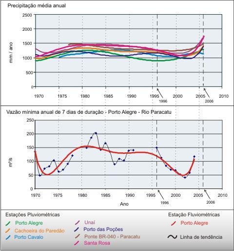 Figura 9 - Hidrograma da vazo mnima anual de 7 dias de durao (e precipitao mdia anual)