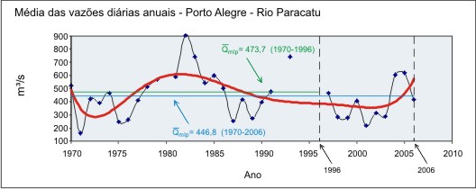 Figura C1 - Hidrograma da vazo mdia anual nos dois perodos de srie histrica