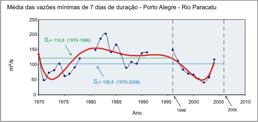 Figura C2 - Hidrograma da vazo mnima anual de 7 dias de durao nos dois perodos de srie histrica