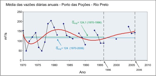 Figura A1 - Hidrograma da vazo mdia anual nos dois perodos  de srie histrica