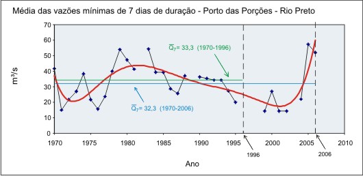 Figura A2 - Hidrograma da vazo mnima anual de 7 dias de durao nos dois perodos de srie histrica