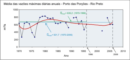 Figura A3 - Hidrograma da vazo mxima diria anual nos dois perodos de srie histrica