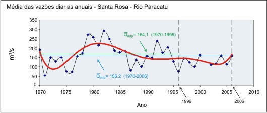 Figura B1 - Hidrograma da vazo mdia anual nos dois perodos de srie histrica