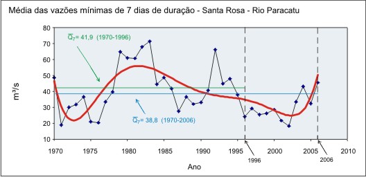 Figura B2 - Hidrograma da vazo mnima anual de 7 dias de durao nos dois perodos de srie histrica