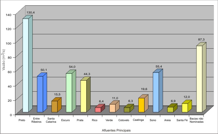 Figura 1 - Contribuio nominal dos afluentes principais