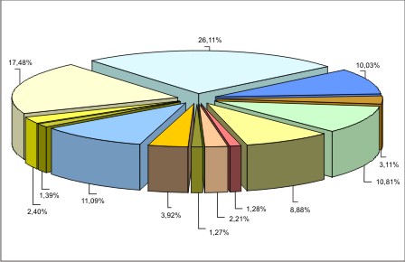 Figura 2 - Contribuio percentual dos afluentes principais