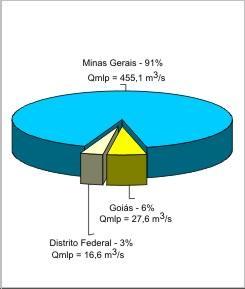 Figura 3 - Contribuio percentual Estados