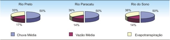 Figura 1 - Distribuio regional das caractersticas do balano hdrico