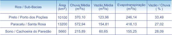 Tabela 1 - Distribuio regional das caractersticas do balano hdrico