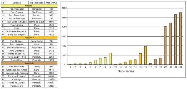 Figura 1 - Regies hidrologicamente homogneas e localizao das sub-bacias, na bacia do Paracatu