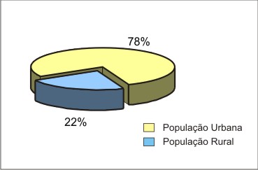 Figura 2 - Contribuio percentual da populao