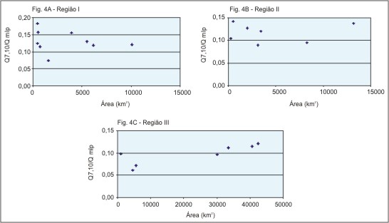 Figura 4 - Grficos da relao Q<sub>7,10</sub> / Q<sub>mlp</sub>