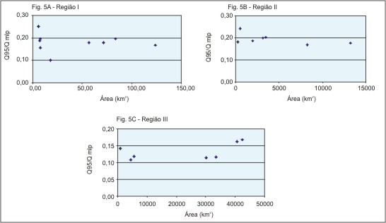 Figura 5 - Grficos da relao entre Q<sub>95</sub> / Q<sub>mlp</sub>