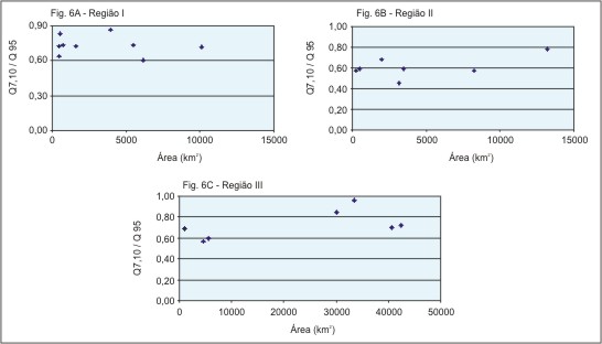 Figura 5 - Grficos da relao entre Q<sub>7,10</sub> / Q<sub>95</sub>