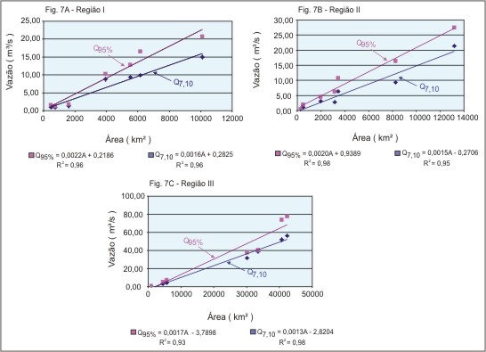 Figura 7 - Grficos dos desvios Q<sub>7,10</sub> e Q<sub>95</sub>