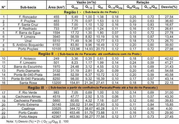 Tabela 1 - Sub-bacias estudadas, reas de drenagem, vazes mdias e mnimas e relaes percentuais entre as vazes estudadas, nas trs regies hidrologicamente homogneas